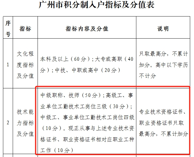 廣州關于中級會計證書積分福利政策