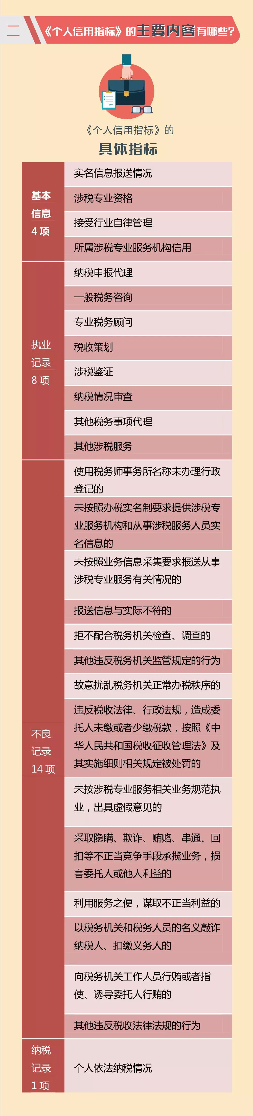 《個人信用指標(biāo)》的主要內(nèi)容有哪些