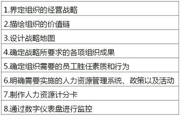 戰(zhàn)略性人力資源管理的主要流程與步驟 戰(zhàn)略性人力資源管理的主要流程與步驟