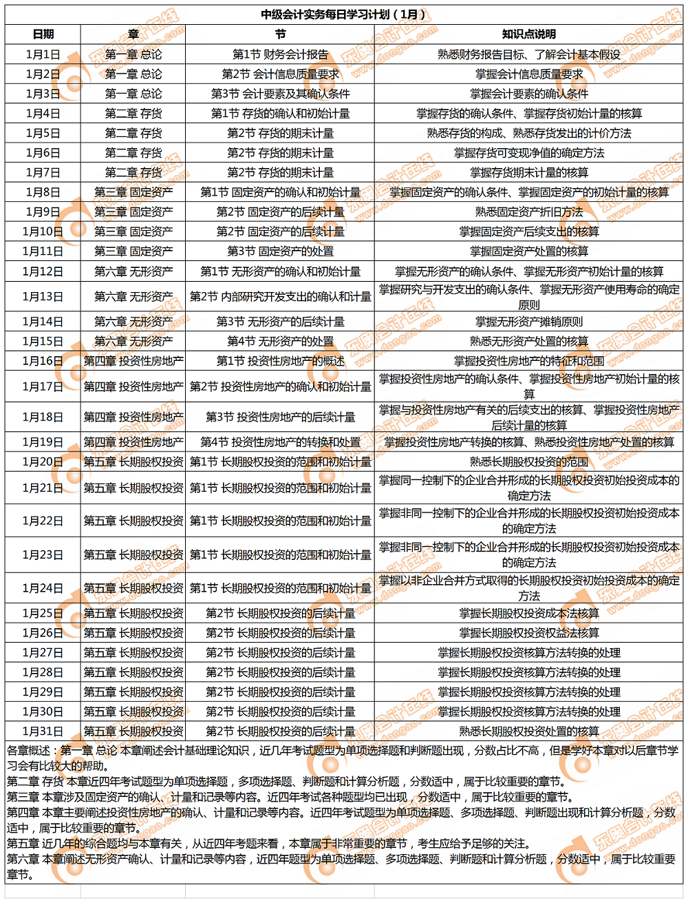 1月份學習日歷（中級會計實務）
