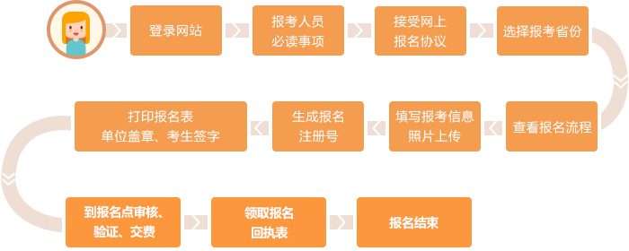 中級(jí)會(huì)計(jì)首次報(bào)考流程