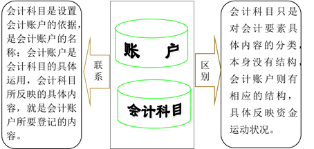 會(huì)計(jì)科目與賬戶 會(huì)計(jì)科目與賬戶