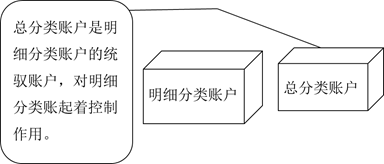 總分類賬戶 總分類賬戶