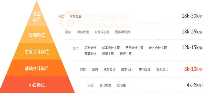 初級會計(jì)考試