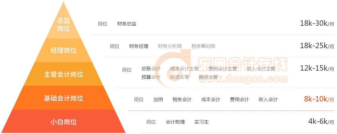 中級會計(jì)師證書含金量