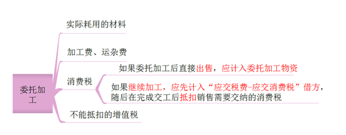 初級(jí)會(huì)計(jì)委托加工 初級(jí)會(huì)計(jì)委托加工