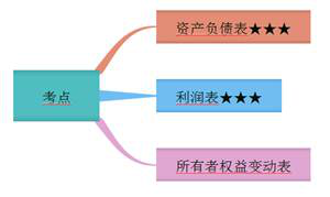 初級會(huì)計(jì)考點(diǎn)概述 初級會(huì)計(jì)考點(diǎn)概述