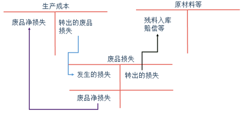 初級會計(jì)不可修復(fù)廢品損失
