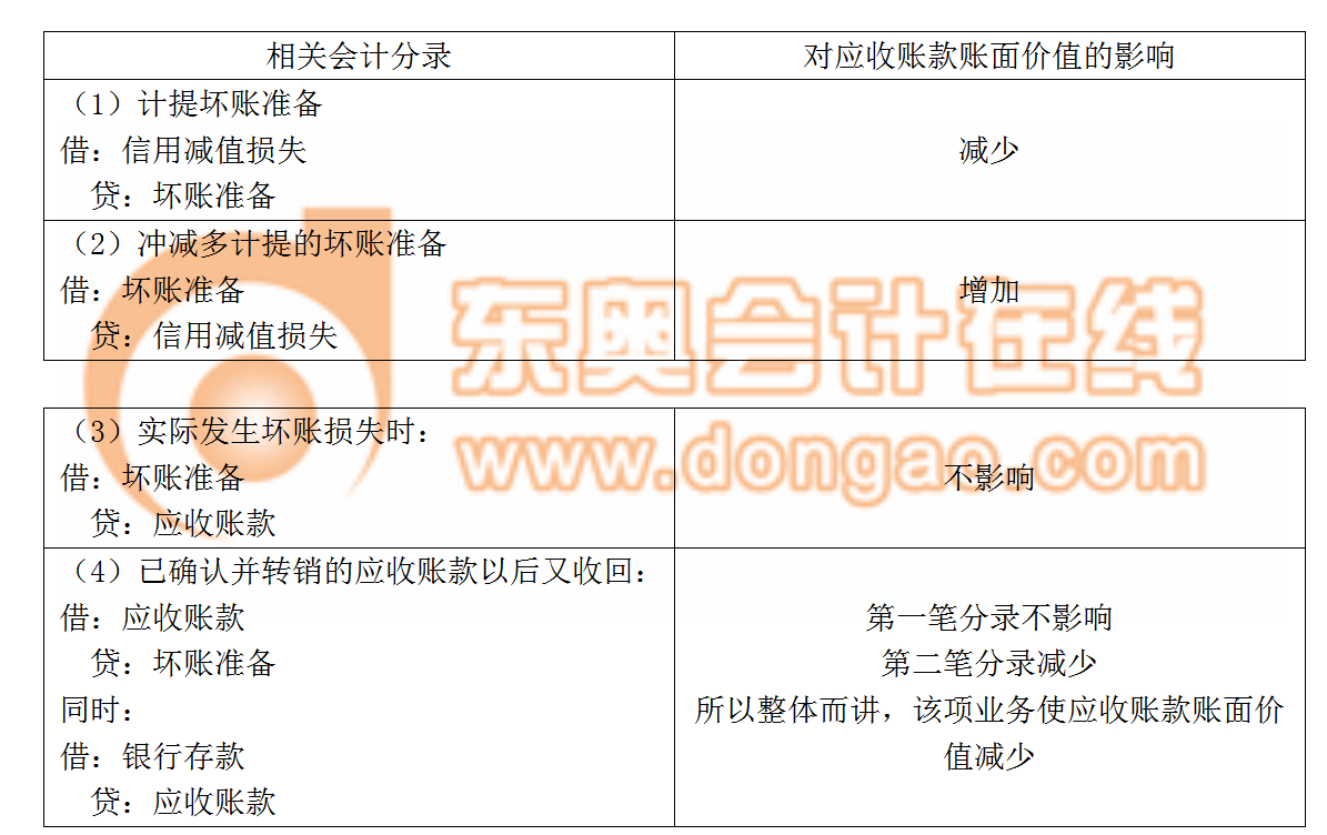 應(yīng)收賬款相關(guān)分錄