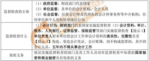 初級會計(jì)監(jiān)督檢查