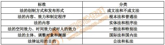 初級會(huì)計(jì)法的分類