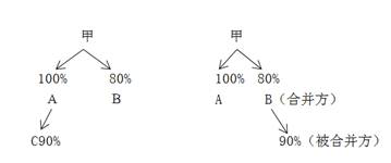 注會(huì)會(huì)計(jì)科目 注會(huì)會(huì)計(jì)科目