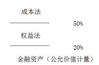 金融資產(chǎn) 金融資產(chǎn)