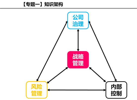 專題一：知識構(gòu)架6