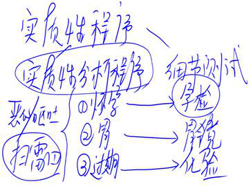 實質(zhì)性程序 實質(zhì)性程序