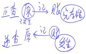 注會審計科目 注會審計科目