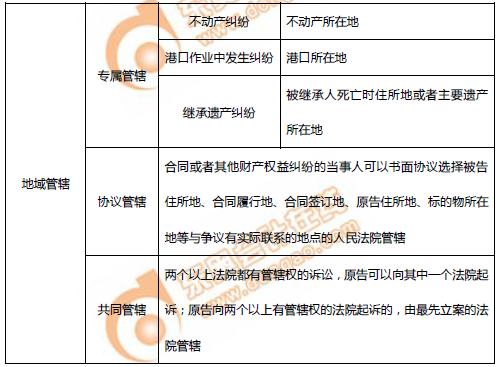 初級(jí)會(huì)計(jì)民事訴訟管轄