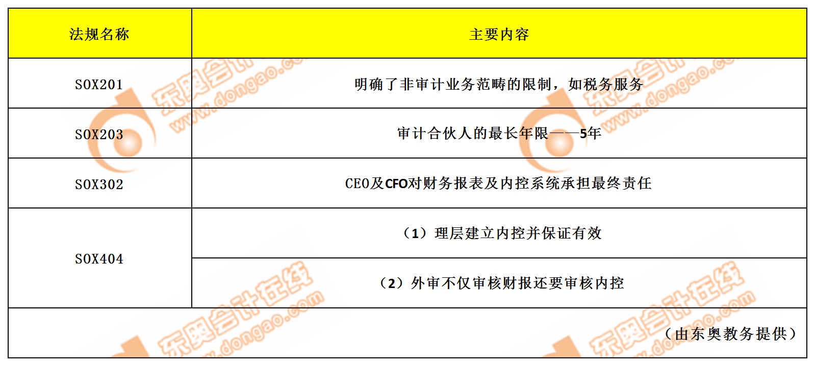 SOX201、203、302、404條款的主要內(nèi)容 SOX201、203、302、404條款的主要內(nèi)容