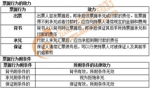 初級(jí)會(huì)計(jì)票據(jù)行為