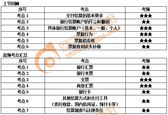 初級會計上節(jié)回顧