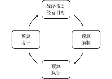 高級(jí)會(huì)計(jì)師《高級(jí)會(huì)計(jì)實(shí)務(wù)》預(yù)習(xí)班：全面預(yù)算管理的流程