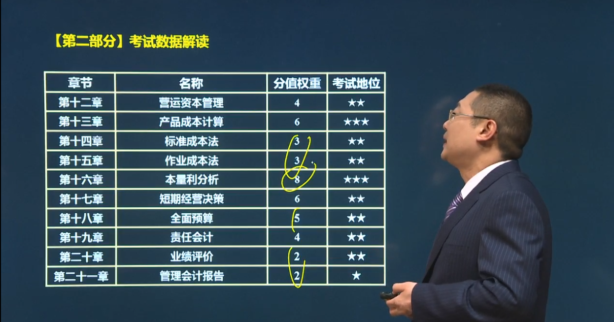 近三年各章平均分值權(quán)重及考試重要性