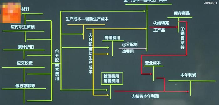 用T型賬的形式學(xué)習(xí)成本核算流程