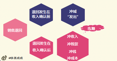 初級會計銷售折讓、銷售退回