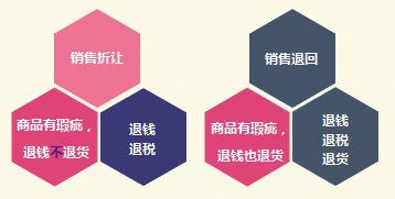 初級會計銷售小結