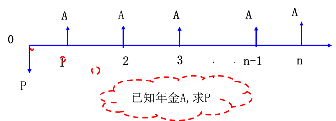 普通年金的現(xiàn)值 普通年金的現(xiàn)值