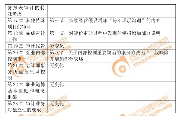 注會審計教材變化