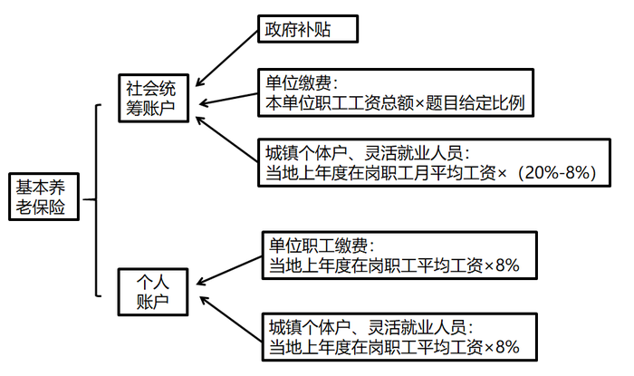 統(tǒng)籌賬戶、個人賬戶的金額