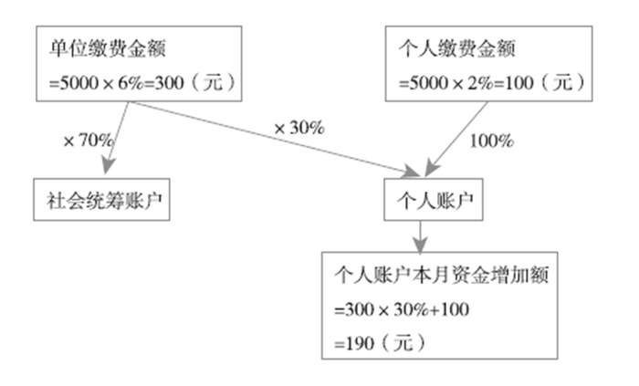 職工基本醫(yī)療保險費(fèi)的繳納案例解析
