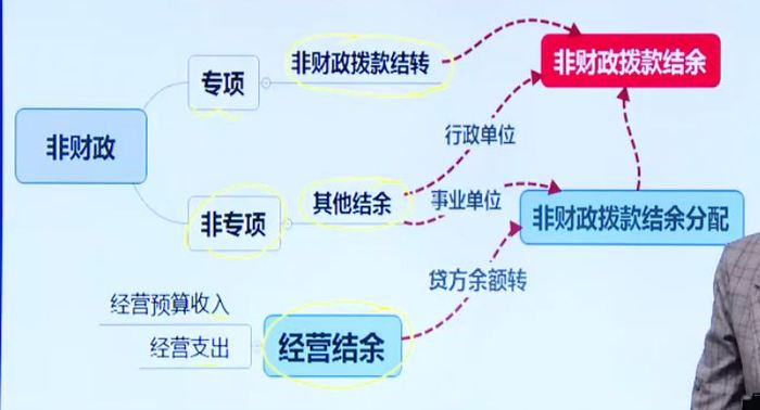 政府非財(cái)政撥款