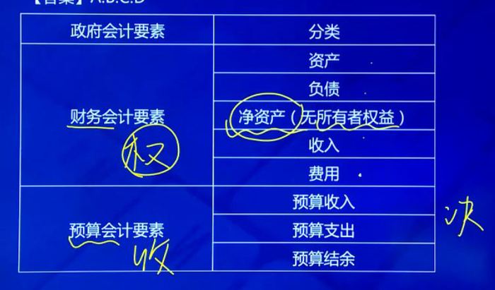 政府會(huì)計(jì)要素