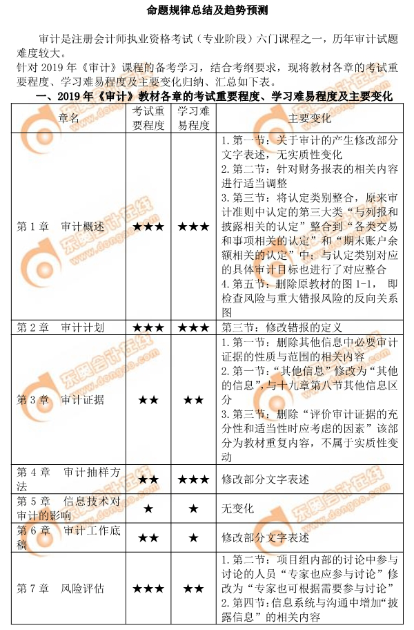 2019年注會《審計(jì)》各章教材變化及學(xué)習(xí)難度分析