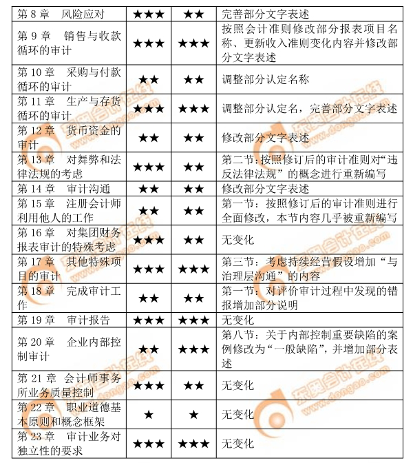 2019年注會《審計(jì)》各章教材變化及學(xué)習(xí)難度分析