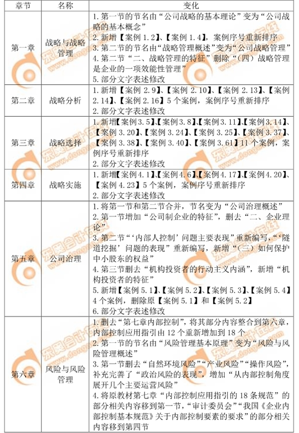 2019年注會《公司戰(zhàn)略與風險管理》命題規(guī)律總結(jié)及趨勢預測