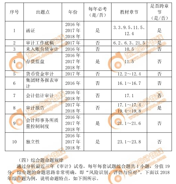 2019年注會《審計》命題規(guī)律總結(jié)