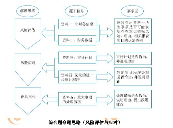 2019年注會《審計》命題規(guī)律總結(jié)