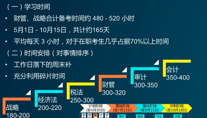 學(xué)習(xí)時間安排