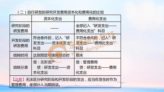 初級會計(jì)無形資產(chǎn)費(fèi)用