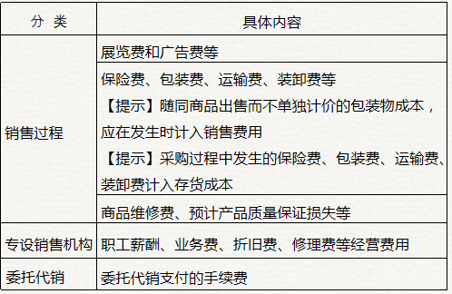初級會計銷售費用