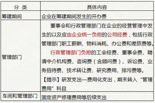 初級會計管理費用