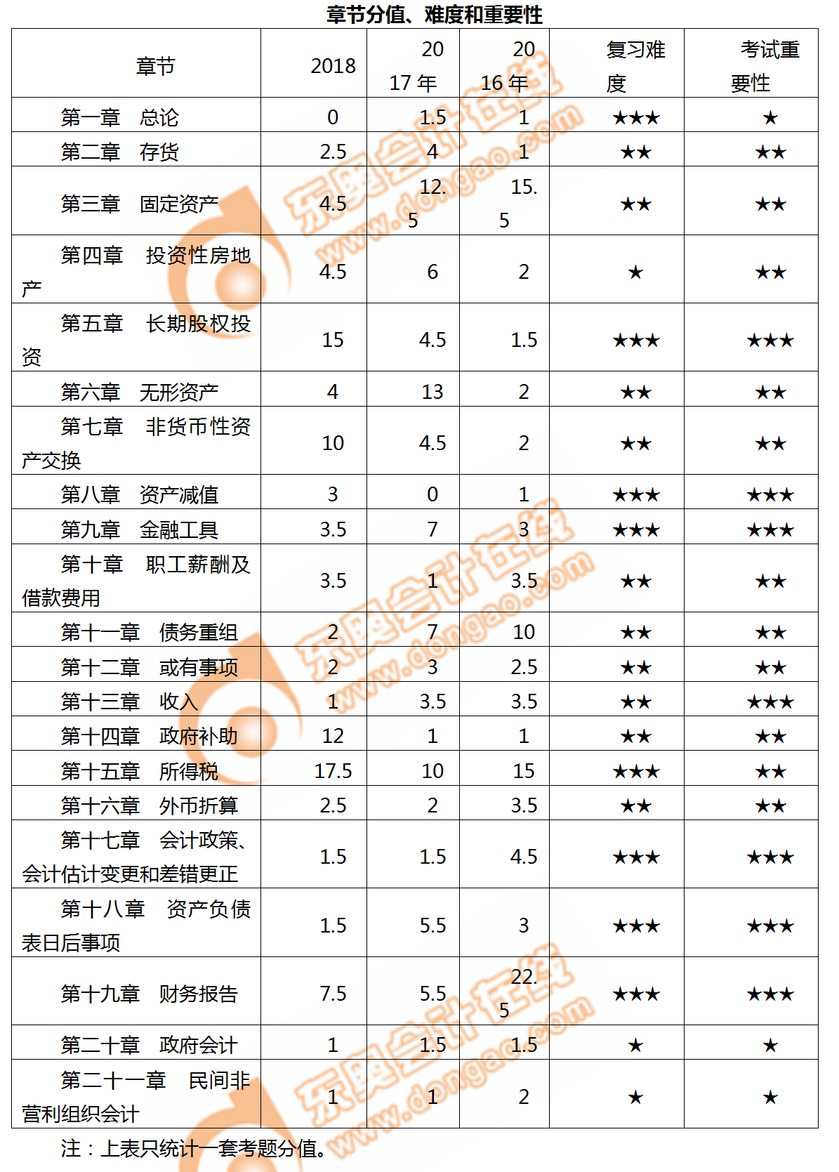 2019年中級(jí)會(huì)計(jì)實(shí)務(wù)科目各章節(jié)備考難度，速來(lái)了解！