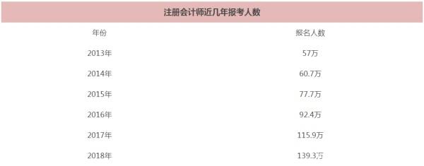 歷年報考人數(shù)