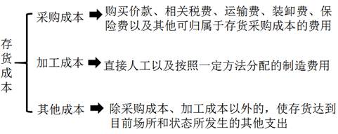 存貨的初始計(jì)量 存貨的初始計(jì)量