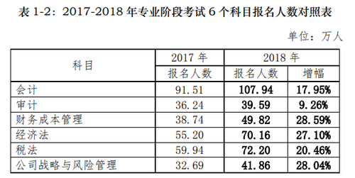 2018年注冊(cè)會(huì)計(jì)師考試分析報(bào)告出爐，合格率逐年上升，你還不報(bào)名嗎