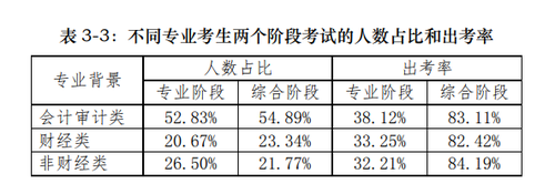 注會(huì)考生專業(yè)分布