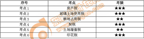 小燕老師：經(jīng)濟(jì)法基礎(chǔ)階段性測試7——第6章（上）